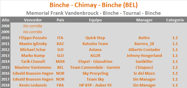 08/10/2019 Binche - Chimay - Binche / Mémorial Frank Vandenbroucke BEL 1.1 Binche-Chimay-Binche