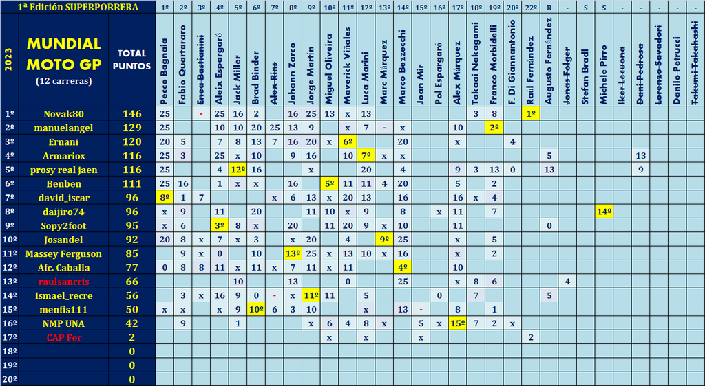Juego con el "MUNDIAL DE MOTO GP - 2023" - Página 28 Pilotos-elegidos