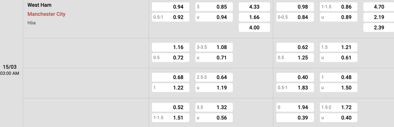 Tỷ lệ kèo West Ham vs Man City