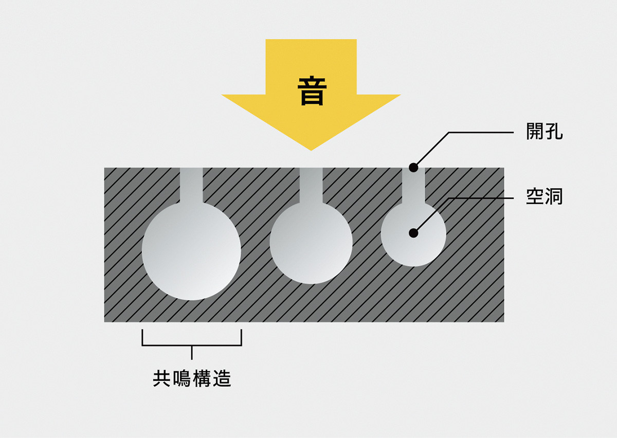 為何iwasemi吸音板效果這麼好?因為它有這項驚人結構