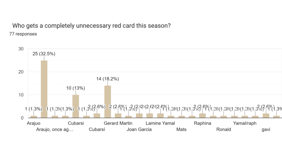 r_Barca Predictions Survey 25_26 Pie Charts (24)