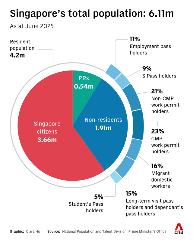 gfx singapore total population 6 11 million rises new growth 2