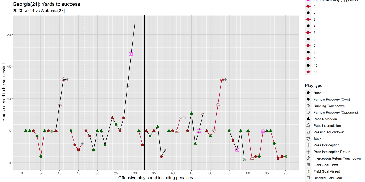 Georgia-2023-regular-wk14-Alabama-08-drive-yards-to-success