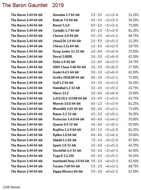 The Baron 3.44 64-bit Gauntlet for CCRL 40/40 The-Baron-3-44-64-bit-Gauntlet