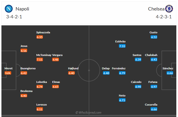 Đội hình dự kiến Napoli vs Chelsea