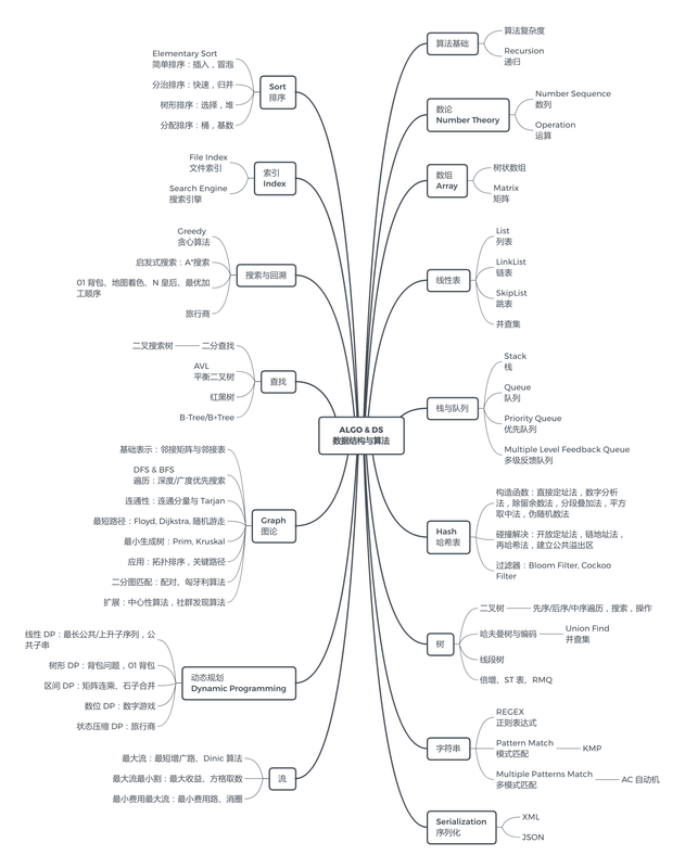 数据结构与算法
