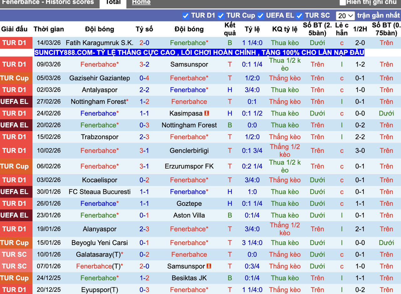 Phong độ Fenerbahce