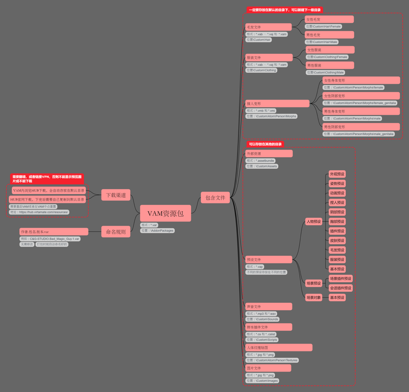 VAM 资源包和各种资源介绍