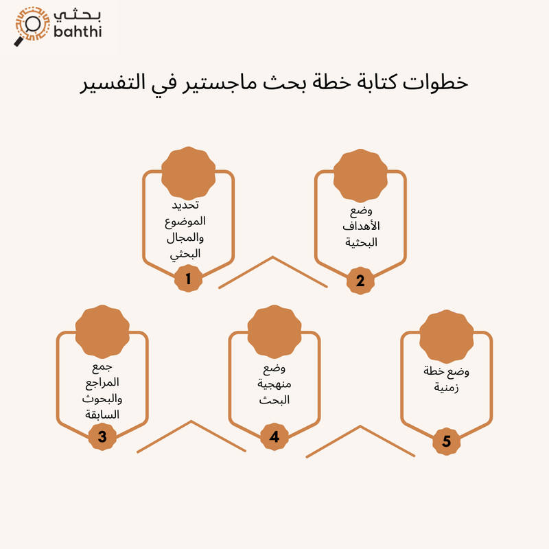 خطة بحث في التفسير
