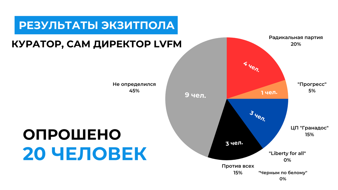 Результаты экзитпола (1)