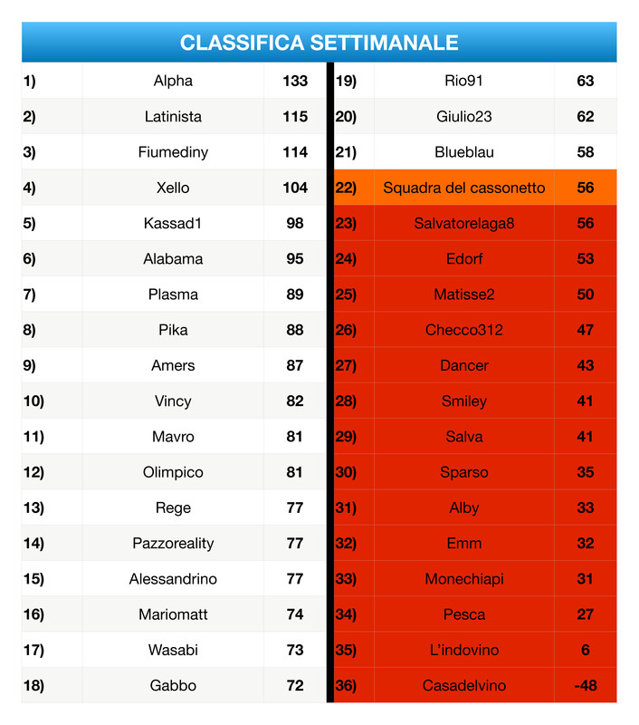 https://i.postimg.cc/TwT8yjG5/Classifica-Settimanale-page-0001.jpg