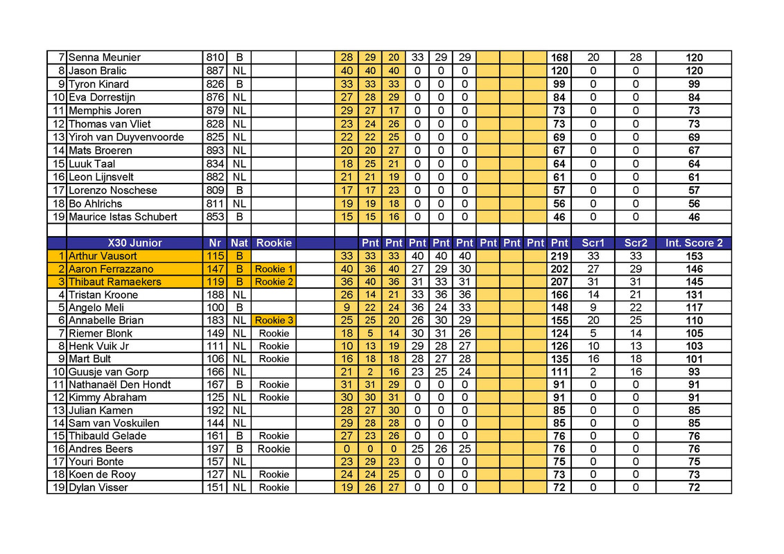 Tussenstand-Interim-score-IAME-SERIES-NETHERLANDS-NK-IAME-2021-after-na-event-2-Mariembourg-herzie.jpg