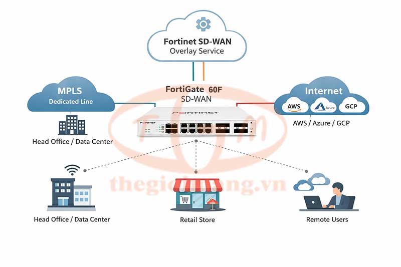 SD-WAN FortiGate 60F