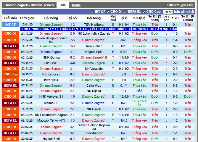 Phong độ gần đây Dinamo Zagreb