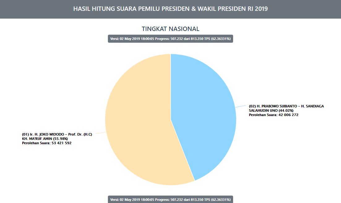 Berita Terbaru Hasil Real Count KPU Pilpres 2019 Kamis 2 Mei 2019 Pukul 18.00 WIB, Data Masuk 62,36%
