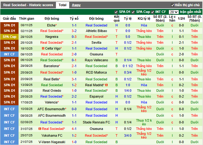 Phong độ gần đây Real Sociead