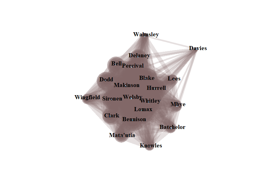 Network graph. There is a large central blob, with Walmsley and Ben Davies hanging off the top and the side respectively.