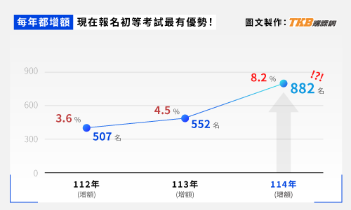 初等考試/初等考錄取率/初等考試報名人數/初等考試報名/初等考試放榜/初考增額錄取/初等考試錄取率分析