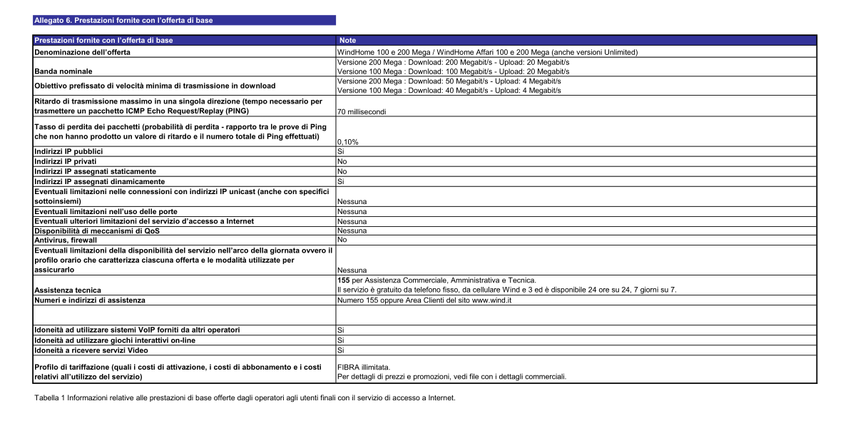 Prestazioni Fibra FTTC Wind Home (set 17)