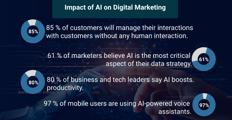 Impact of Artificial Intelligence