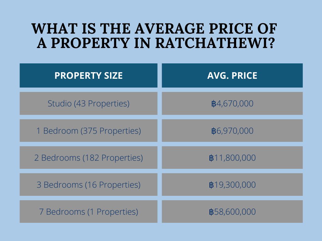 The average price of property in Ratchathewi