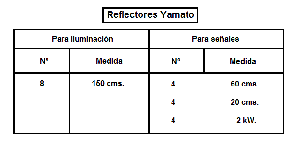 Tecnología Yamato y Musashi Tabla-reflectores-Yamato