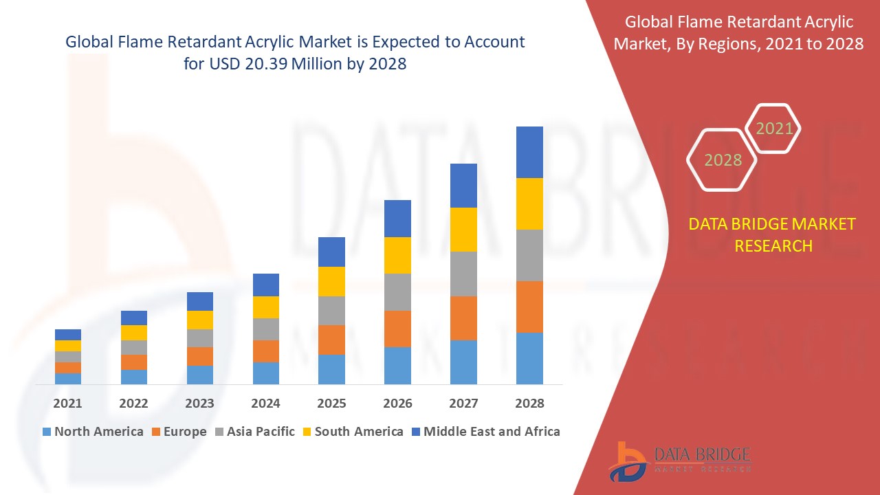 Flame Retardant Acrylic Market