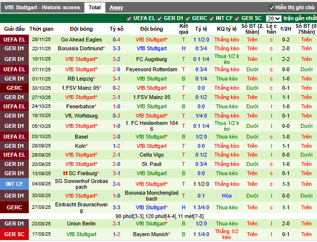 Phong độ gần đây Stuttgart