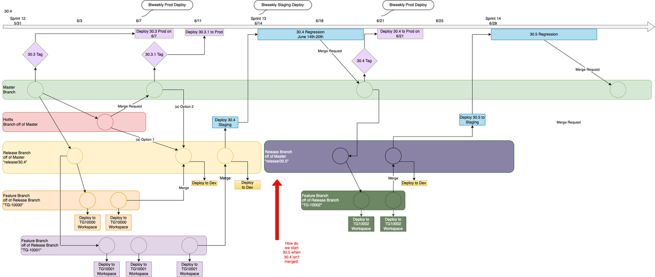 Pipeline v3-Pipeline 4.0 - gitflow.drawio