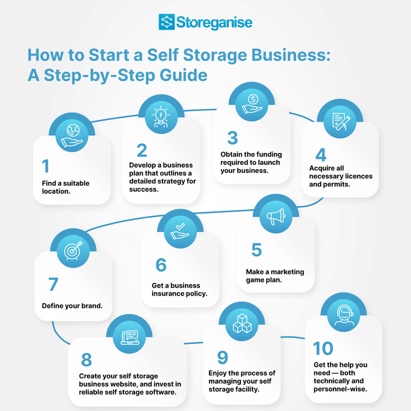 Steps-to-starting-a-self-storage-business