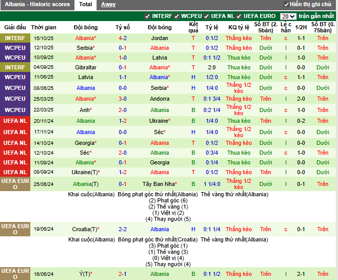 Phong độ gần đây Albania