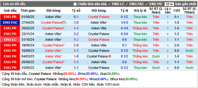 Thành tích đối đầu Crystal Palace vs Aston Villa