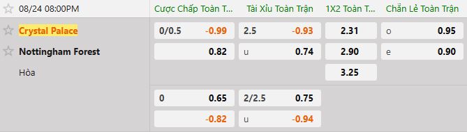Soi kèo tài xỉu cả trận Crystal Palace vs Nottingham Forest