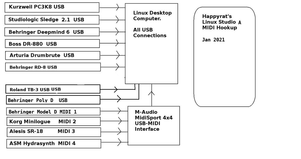 Flowchart-a-studio-midi-2021