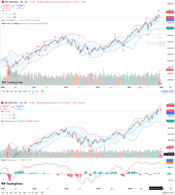 SPX-5y-bollinger-elliott-macd