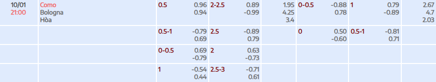 Tỷ lệ kèo Serie A Como 1907 vs Bologna