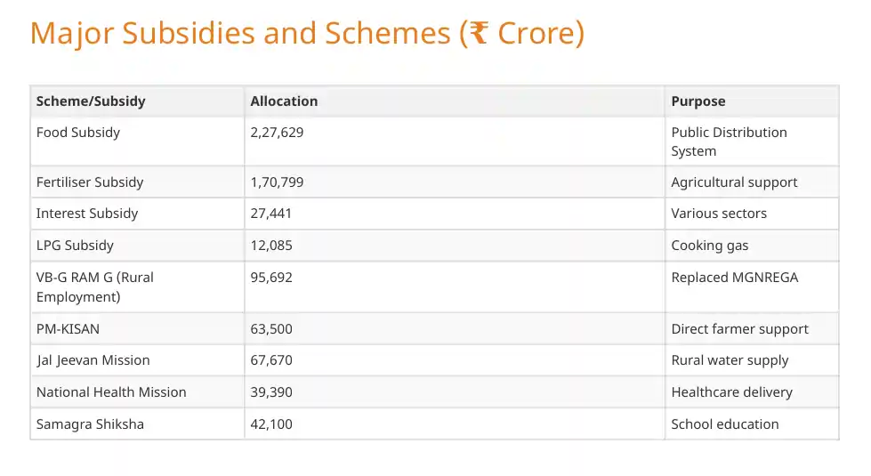 Budget 2026 Major Subsidies and Schemes (in Crore) Table