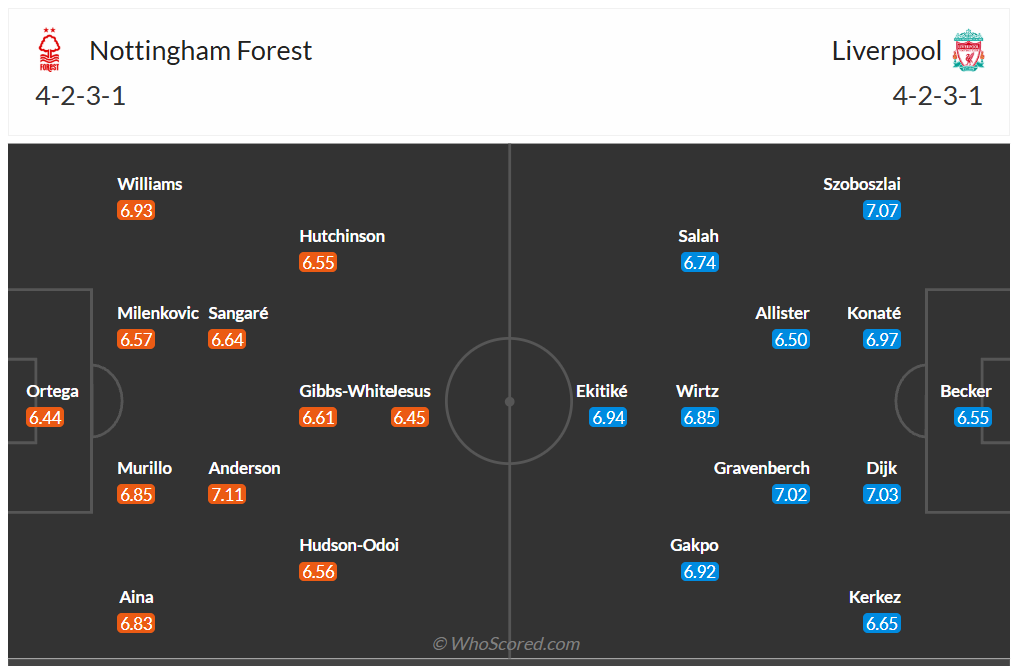 Đội hình dự kiến Nottingham vs Liverpool