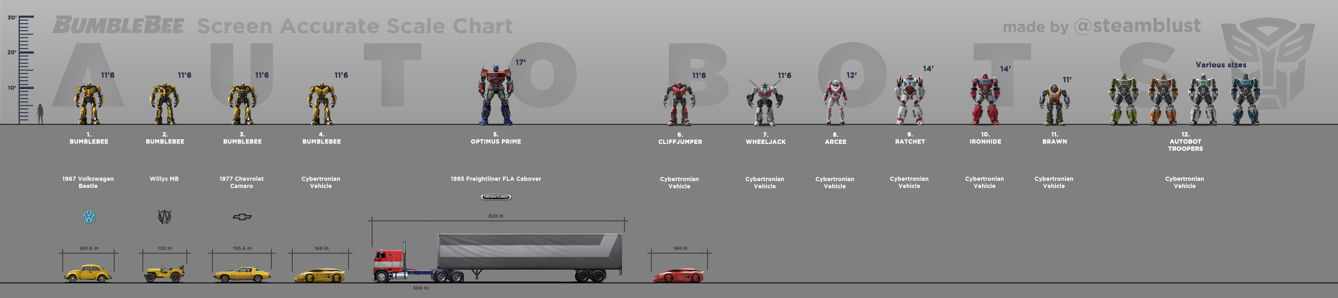 Transformers Scale Chart