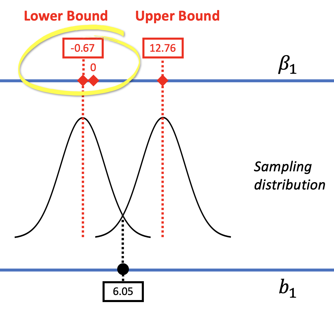 On the left, a diagram of using a confidence interval to evaluate the empty model. It depicts the three-layered diagram, with the outlines of the lower bound and upper bound sampling distributions, and the sample b1 of 6.05 in the middle. The value for the lower bound of negative 0.67 on the top line is circled in yellow. Near that value, we also capture a beta-sub-1 of zero, within the middle 95 percent of those samples.