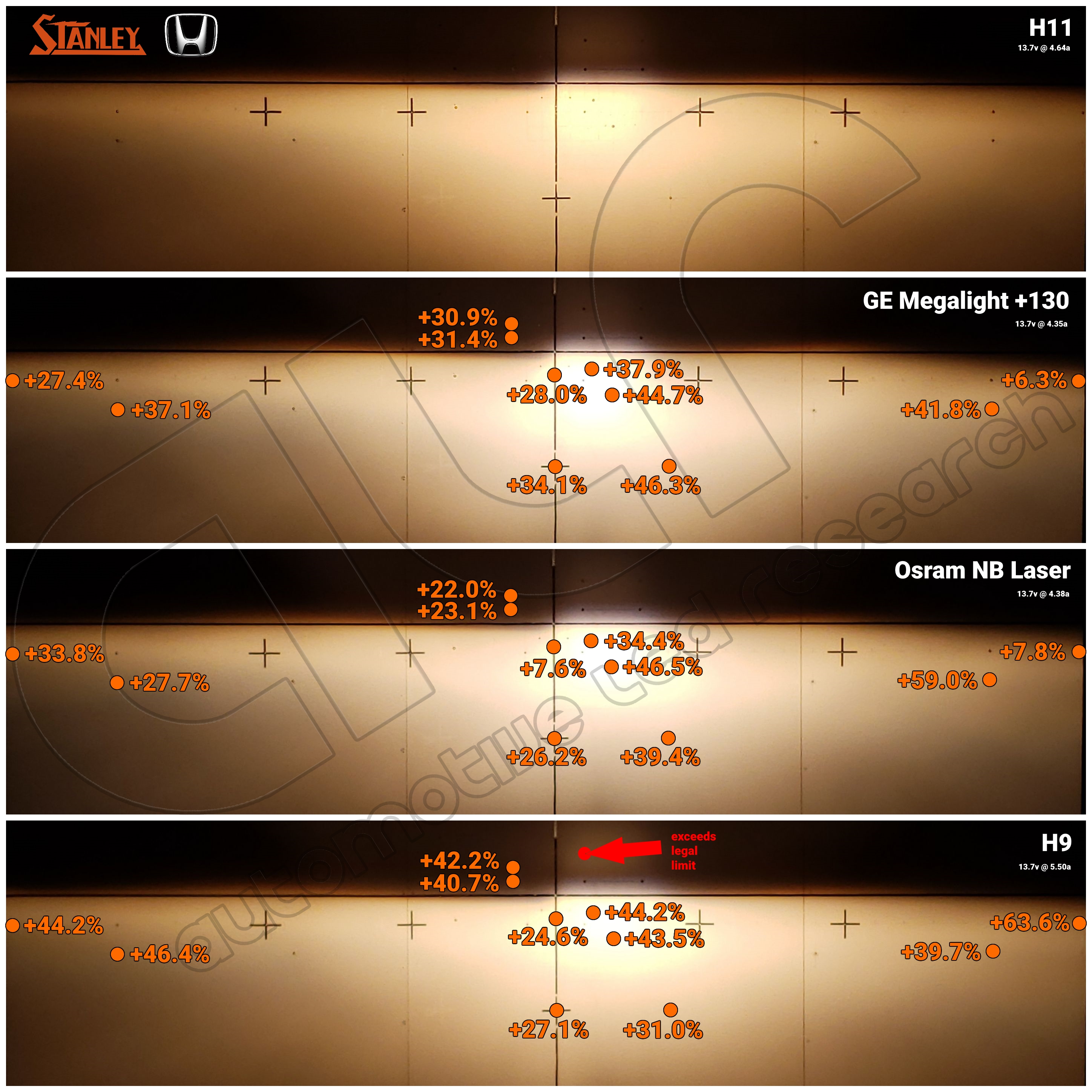 H11 Bulb Shootout Ge Megalight 130 Osram Nightbreaker Laser Vs