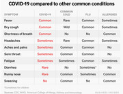 COVID-19 compared to other conditions_common cold_Flu_Allergies_corona virus