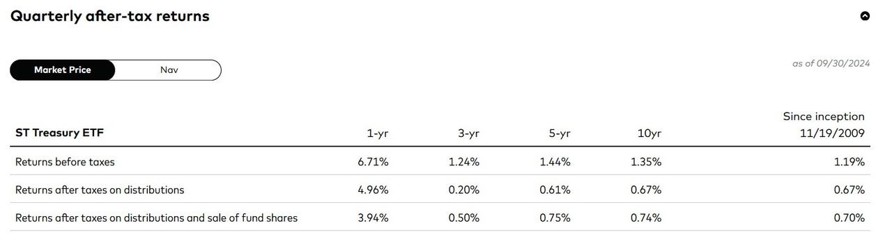 bond etf