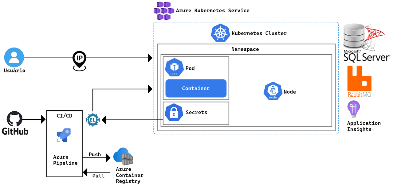 Fluxo Kubernetes