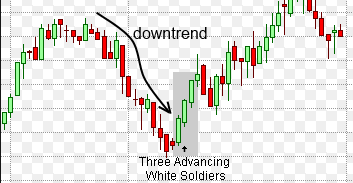 3 candlestick bear bull bear/ bull bear bull in Trading Systems_three-white-soldiers-pattern