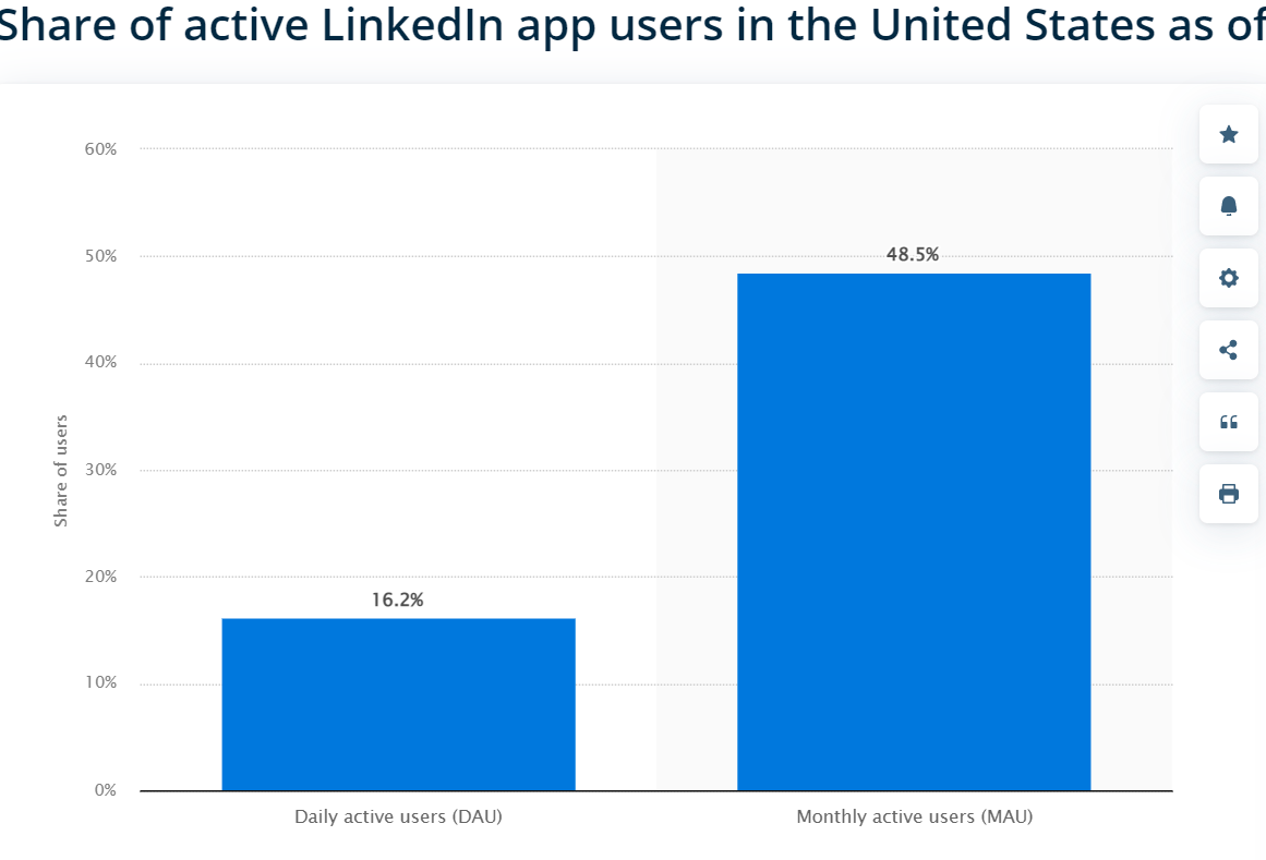 Active LinkedIn app users u.s.