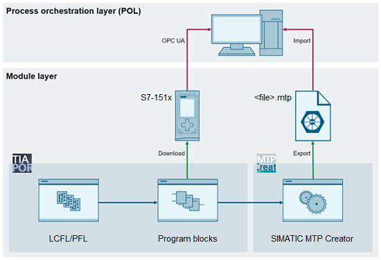 SIMATIC MTP Creator V3.1.0.1 SIMATIC MTP Creator V3.1.0.1