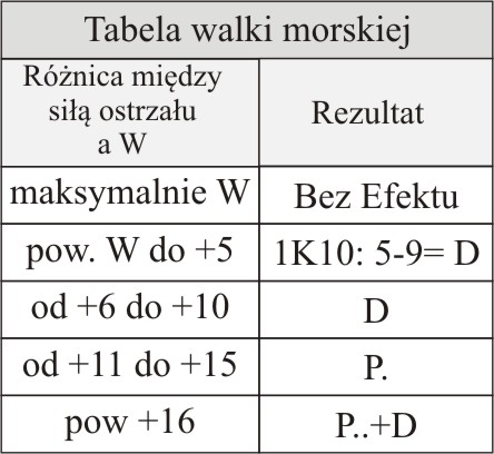 tabela walki morskiej