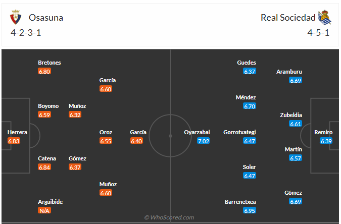 Đội hình dự kiến Osasuna vs Real Sociead