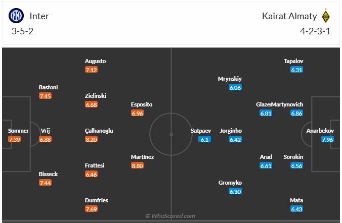 Đội hình dự kiến Inter Milan vs FC Kairat Almaty